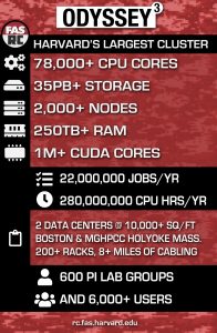 Odyssey 3, Harvard's largest cluster with over 78,000 cores, nearly 40 petabytes of storage. Supports over 600 labs runningover 22 million jobs yearly. Spans two data centers.