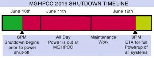 Timeline showing Jun 10th 6PM shutdown begins, through June 11th, then back up June 12th by 8PM