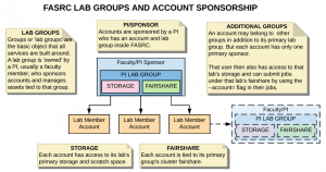 Image showing how labs are owned by a PI, storage and fairshare are tied to a lab, and accounts are sponsored by that PI under that lab. If in multiple labs, use the --account= flag in jobs to choose which to run under.