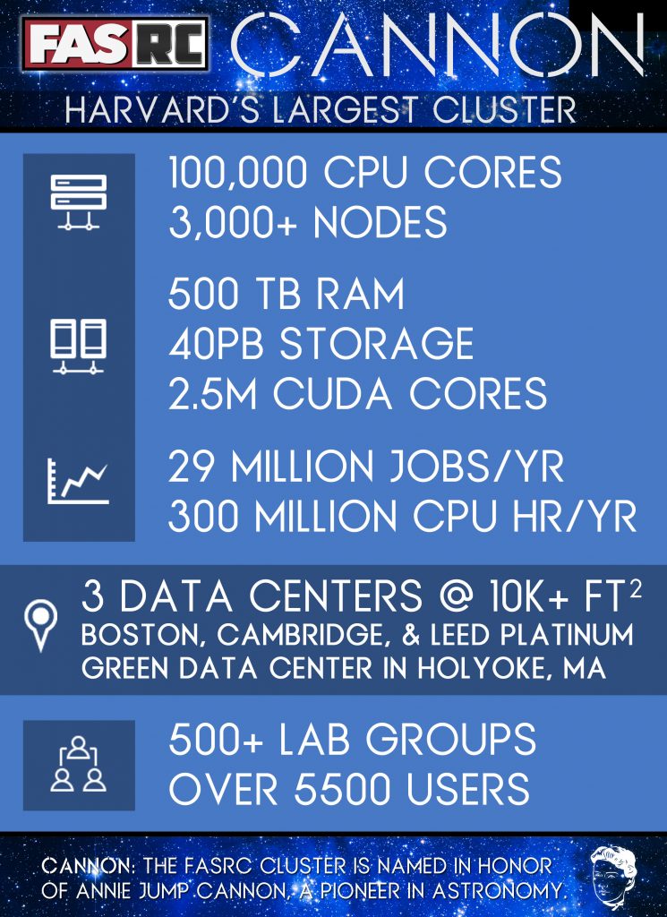 A visual description of the Cannon cluster - see the Architecture link