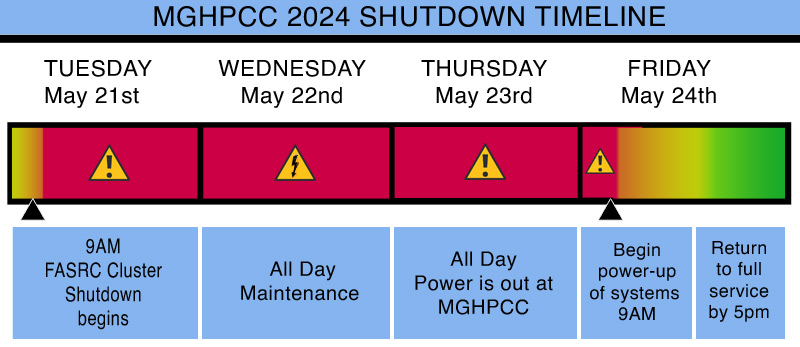 A graphic showing 
Tuesday May 21st - 9am cluster shutdown begins 
Wednesday May 22nd - All day maintenance 
Thursday May 23rd - All day power is out at MGHPCC 
Friday May 24th - Begin power-up of systems 9am. Return to full service by 5pm