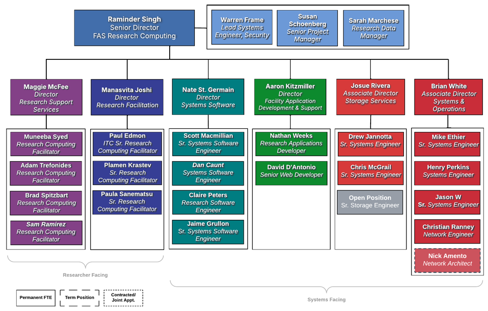 FASRC org chart - see About/People for text of names and titles