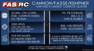CANNON/FASSE/KEMPNER HARVARD'S LARGEST COMPUTE CLUSTER RC dot FAS dot HARVARD dot EDU 122,000+ CPU CORES 99+ PB STORAGE 1740+ COMPUTE NODES DSL1 2,3 1.12+ PB RAM 2000 GPUS H200, H100, A100, V100, RTX Pro 6000 Blackwell, A40, a6000, A100 MIG 800+ LAB GROUPS 7000+ ACCOUNTS 75.8 PETAFLOPS 53 MILLION JOBS/YR 560 MILLION CPU HR/YR 3 DATA CENTERS © 10K+ FT? @ BOSTON, CAMBRIDGE, & LEED PLATINUM GREEN DATA CENTER IN HOLYOKE, MA CANNON: THE FASRC CLUSTER IS NAMED IN HONOR OF ANNIE JUMP CANNON, A PIONEER IN ASTRONOMY