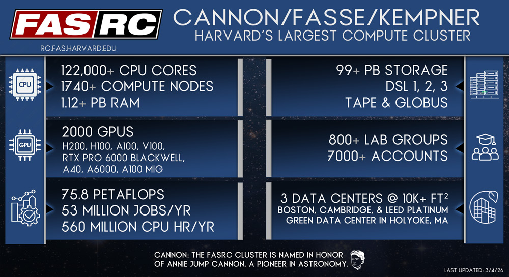 CANNON/FASSE/KEMPNER
HARVARD'S LARGEST COMPUTE CLUSTER    
RC dot FAS dot HARVARD dot EDU   
122,000+ CPU CORES   
99+ PB STORAGE   
1740+ COMPUTE NODES      
DSL1 2,3     
1.12+ PB RAM     
2000 GPUS
H200, H100, A100, V100,
RTX Pro 6000 Blackwell, 
A40, a6000, A100 MIG     
800+ LAB GROUPS      
7000+ ACCOUNTS   
75.8 PETAFLOPS   
53 MILLION JOBS/YR   
560 MILLION CPU HR/YR    
3 DATA CENTERS © 10K+ FT? @  
BOSTON, CAMBRIDGE, &amp; LEED PLATINUM   
GREEN DATA CENTER IN HOLYOKE, MA     
CANNON: THE FASRC CLUSTER IS NAMED IN HONOR      
OF ANNIE JUMP CANNON, A PIONEER IN ASTRONOMY