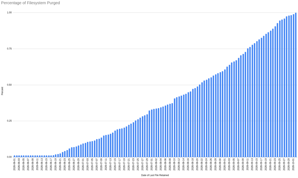 Graph of how much retention would capture depending on time.