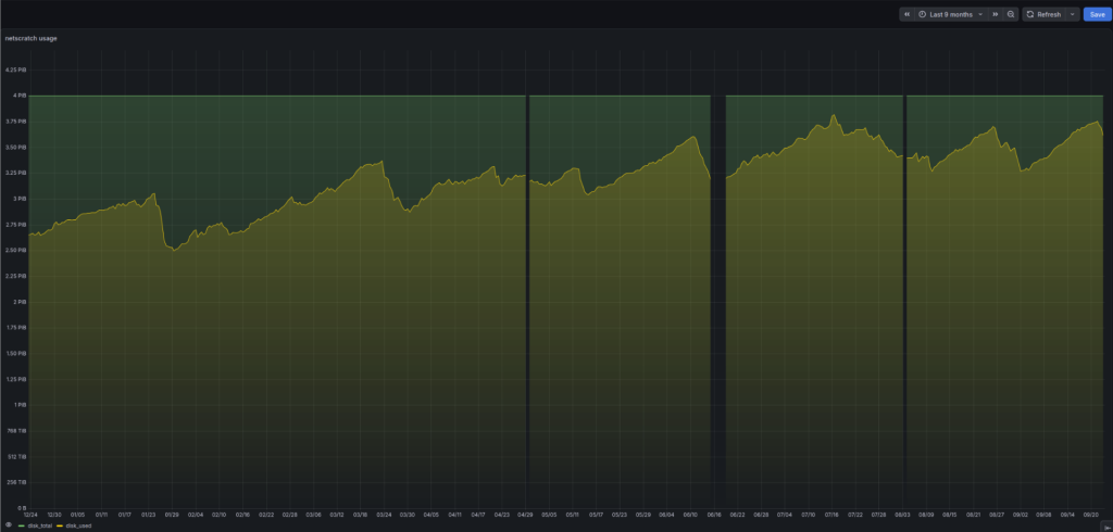 Graph showing growth of netscratch